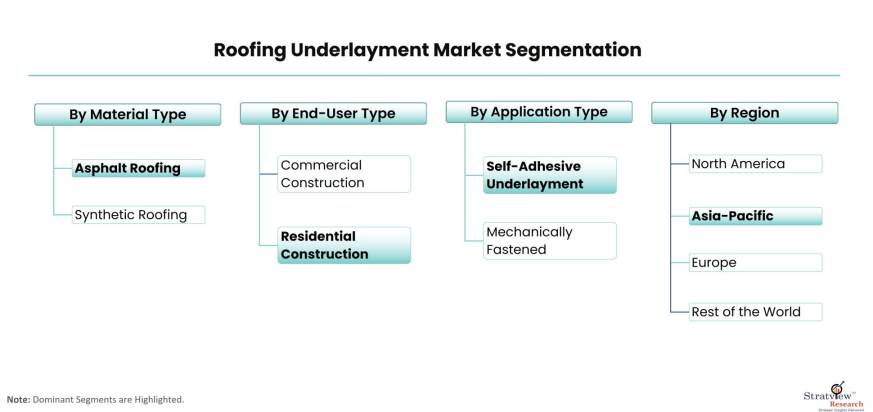Roofing-Underlayment-Market-Segmentation